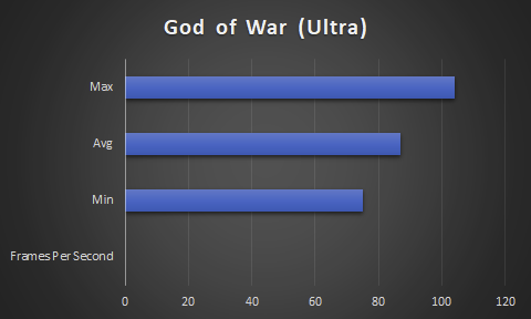 6750XT God of War Ultra Frames Per Second barchart. At 2k
Min: 75 Average 187 and Max of 104