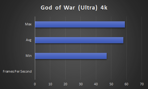 6750XT God of War Ultra Frames Per Second barchart. At 4k
Min: 60 Average 53 and Max of 59