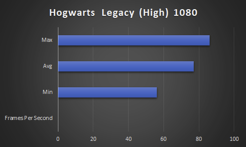 Bar Chart of Hogwarts Legacy on the 6600 on high settings Low of 56 average of 77 and max of 86 FPS