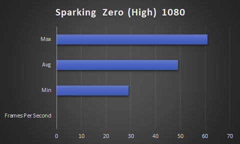 Bar Chart of Sparking Zero on the 6600 on high settings Low of 29 average of 49 and max of 86 FPS