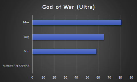 Bar Chart of God of War on the 6650 on Ultra settings at 1080. Low of 58 average of 65 and max of 81 FPS