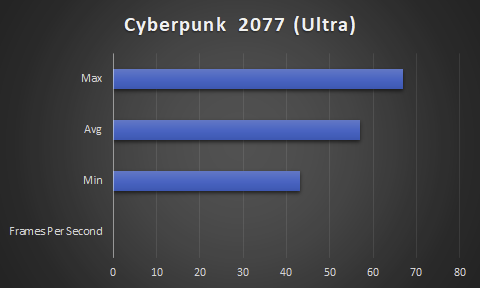 Bar Chart of Cyberpunk on the 6650 on Ultra settings at 1080. Low of 43 average of 57 and max of 67 FPS