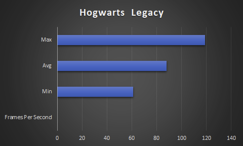 Intel Arc A580 Hogwarts Legacy High Frames per Second barchart

Min: 61 Average 88 and Max of 119