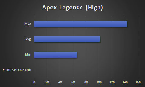 Intel Arc A580 Apex Legends High Frames Per Second barchart.
Min: 66 Average 102 and Max of 144