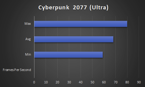 RTX 4060 Cyberpunk Ultra FPS Barchart.
Min: 59 Average: 68 and Max: 80