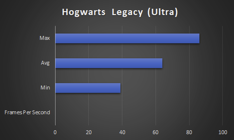 RTX 4060 Hogwarts Legacy Ultra FPS Barchart.
Min: 30 Average: 64 and Max: 86