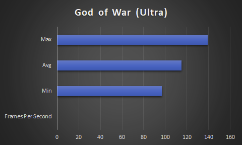 6750XT God of War Ultra Frames Per Second barchart.
Min: 97 Average 115 and Max of 139 