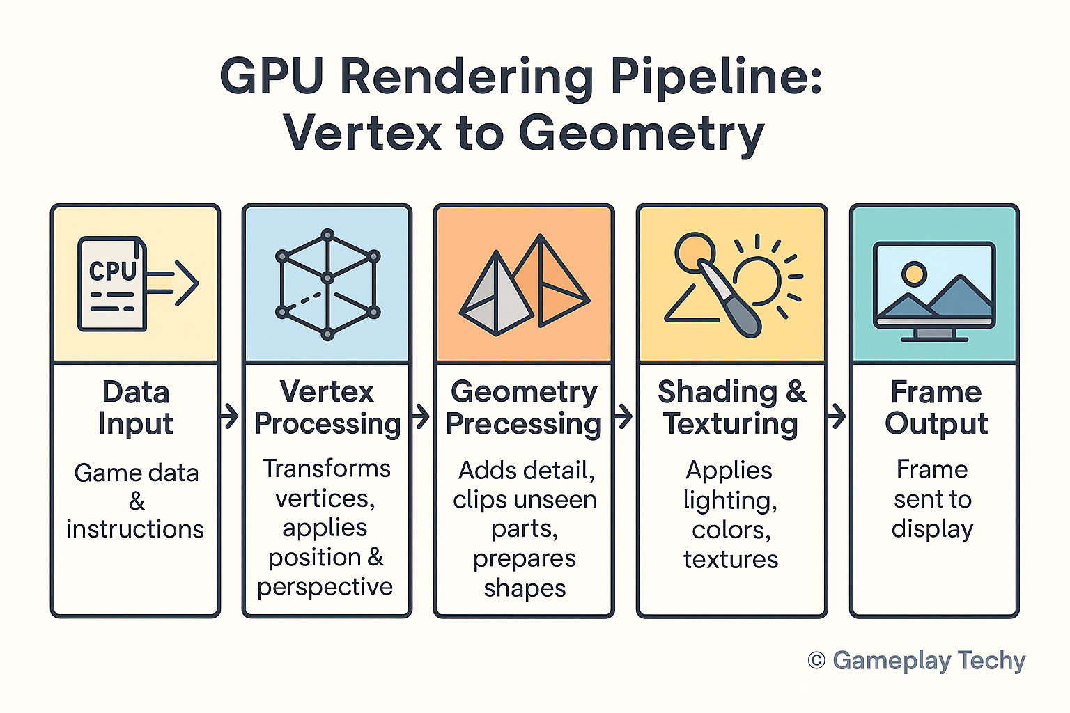 GPU Rendering Pipeline process Image - Gameplay Techy